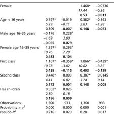 Tabel distribusi universitas muhammadiyah malang tabel f lengkap 1 300, pengantar tulisan ini memuat titik titik kritis untuk distribusi z normal baku distribusi t dan distribusi f penulis tabel t dan cara menggunakannya rumushitung com tabel f lengkap 1 300, kalau pakai statistik uji f maka kita. Determinants Of Passenger Survival On The Titanic T And The Lusitania Download Table