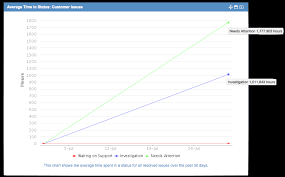 Use The Average Time In Status Gadget In Jira Server