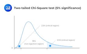Chi Square Test Question Example Cfa Level 1 Analystprep