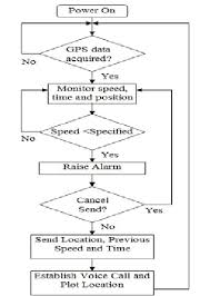 Flowchart Of The Accident Detection And Reporting System