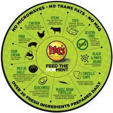 Moe S Southwest Grill Gluten Free Menu Gluten Free Menu Gluten Free Gluten Free Dining