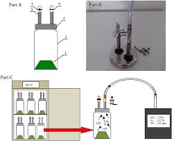 Carbon monoxide in the home can be prevented and detected with a carbon monoxide sensor. Frontiers The Biotic And Abiotic Carbon Monoxide Formation During Aerobic Co Digestion Of Dairy Cattle Manure With Green Waste And Sawdust Bioengineering And Biotechnology