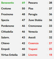 Oct 26, 2017 · critiche, proteste, segnalazioni, chiarimenti, dispute e quant'altro: Serie B 2019 20 Risultati E Classifica Dopo La 29 Giornata Pianetaempoli