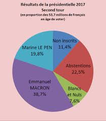 Resultats De La Presidentielle 1 Francais Sur 3 N A Pas Vote Contrepoints