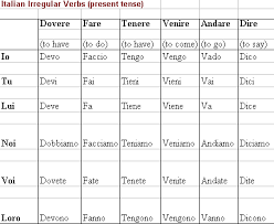 27 Judicious Italian Verb Endings Chart