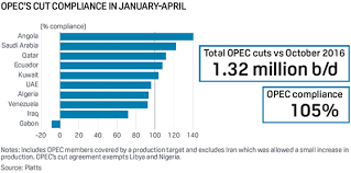 Image result for opec production