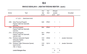 Kenaikan gaji tahunan antara pegawai tinggi kerajaan dan penjawat awam gred rendah adalah tidak seimbang. Invoke Perincian Sumber Kewangan Pecahan Gaji Sewa Sumbangan Dari Simpanan Dan Soalan Soalan Berbangkit Rafizi Ramli