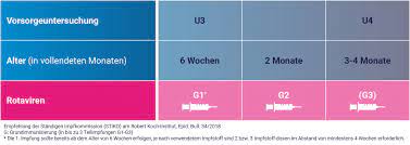 Rotaviren Impfung Bei Babys Und Kindern
