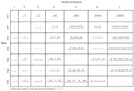 paul zukofsky text matrix of embedded rhythms dotted values