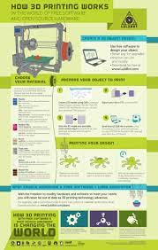 Trying To Figure Out How 3d Printing Works This Infographics Tells All Maybe Something For 3d Printer Chat 3d Printing 3d Printing Machine 3d Printer