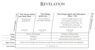 Revelation Of Jesus To John March 2014