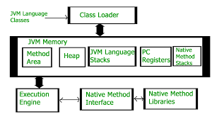 And how java virtual machine (jvm) works internally. How Jvm Works Jvm Architecture Geeksforgeeks