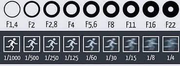 Aperture Speed Chart Aperture And Shutter Speed Chart