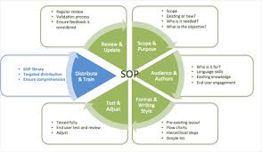Sop (variety show) in the philippines. Standard Operating Procedures A Complete Guide Distribute Train Collaboris