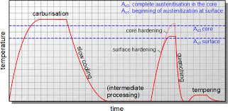 Surface Hardening Case Hardening Tec Science