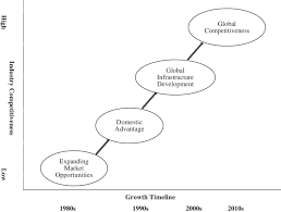 Business growth can be hard to define. Business Growth Model Of Infosys Download Scientific Diagram