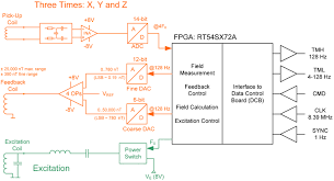An fgm sensor and two chus are mounted on a composite, thermally isolated optical bench (mag optical bench, or mob) that is designed to hold all of the sensors in precise alignment. Block Diagram Of The Fgm Sensor Electronics Download Scientific Diagram