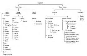 Maybe you would like to learn more about one of these? Pengertian Serat Tekstil Serta Jenisnya Seputar Pengertian