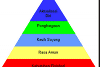 1menurut (suparno dan yunus, 2008: Kebutuhan Dasar Manusia Menurut Para Ahli