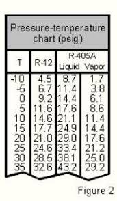 how to read a pressure temperature chart for super heat and