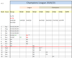 Обновления таблицы коэффициентов клубов уефа. Pidsumkova Tablicya Koeficiyentiv Uyefa 2019 20 Poziciyi Ukrayini I Perspektivi á‰ Ua Futbol
