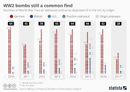 chart ww2 bombs still a common find statista