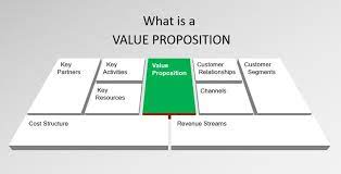 The value proposition of a company is the foundation on which its marketing strategy is based on; What Is A Value Proposition