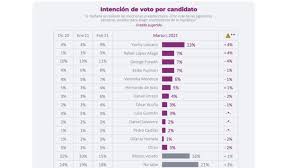 Votos por partido en 2019 y 2021. Elecciones Peru 2021 Estos Fueron Los Resultados De La Ultima Encuesta De Datum Y La Intencion De Voto As Peru