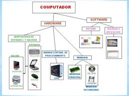Elementos Del Hardware Y Software Clases De Computacion Clase De Informatica Computadora Para Ninos