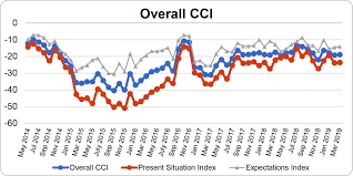 March 2019 Consumer Confidence Levels