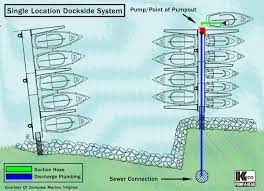 An air operated double diaphragm pump is a very reliable pump type and certainly very easy to operate and maintain. Diaphragm Marine Sanitation Pump Out Systems M Tech
