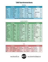 I Spend Most Of The Weekend Proving To Myself What I Already Know And Have Known For Well Over A Decade Ea Zone Diet Blocks Zone Diet Recipes Paleo Zone Diet
