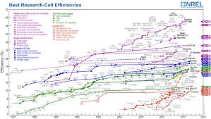 Creating Photovoltaic Solar Cells Chemistry Stack Exchange