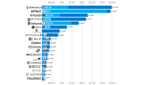 Bitcoins can be bought on bitcoin exchanges on the internet. How Profitable Are The World S Top Crypto Exchanges