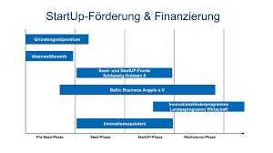 Here are 10 tips to help your startup succeed. Startup Forderung Finanzierung Wtsh Wirtschaftsforderung Und Technologietransfer Schleswig Holstein Gmbh