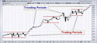 Stock quotes reflect trades reported through nasdaq only; Technical Analysis Chartschool