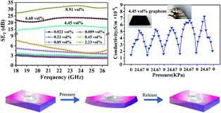 Vì vậy chỉ đọc nếu bạn lớn hơn hoặc bằng 18 tuổi! Flexible Pebax Graphene Electromagnetic Shielding Composite Films With A Negative Pressure Effect Of Resistance For Pressure Sensors Applications Rsc Advances Rsc Publishing