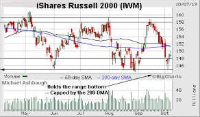 Charting October Technical Damage S P 500 Whipsaws At Major