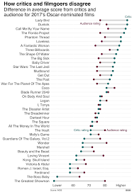 Our predictions in all 24 categories (photos). Oscars 2018 Lady Bird Is Most Overrated Nominated Film By Critics Bbc News