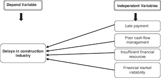 A change in the independent variable will if a control variable changes during the experiment, it may invalidate the correlation between the dependent and independent variables. Relationship Between Dependent And Independent Variables Download Scientific Diagram