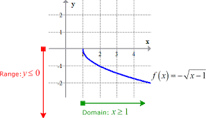 Inverse Of Square Root Function Chilimath
