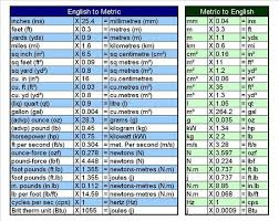 English To Metric Conversion Chart Metric Conversion Chart Metric Conversions Metric System