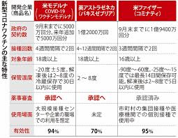 Apr 14, 2021 · 米政府は26日、新型ウイルスの英アストラゼネカ製ワクチンを最大6000万回分、他国に提供する計画を発表した。 ãƒ¢ãƒ‡ãƒ«ãƒŠ ã‚¢ã‚¹ãƒˆãƒ©ã‚¼ãƒã‚«ãƒ¯ã‚¯ãƒãƒ³ ç‰¹ä¾‹æ‰¿èªã¸ åŽšåŠ´çœéƒ¨ä¼šäº†æ‰¿ æ¯Žæ—¥æ–°èž