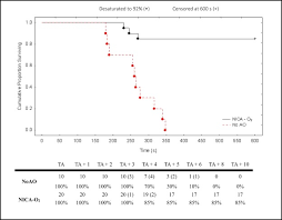 Comparing nasopharyngeal apnoeic oxygenation at 18 l/min to preoxygenation  alone in obese patients