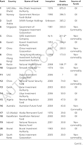 Sovereign Wealth Funds Top 40 Charts Download Table