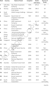 sovereign wealth funds top 40 charts download table