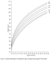 Who Emro New Growth Charts For Libyan Preschool Children