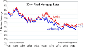 30 Year Fixed Mortgage Rates On The Rise Seeking Alpha