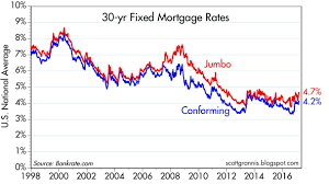 30 year fixed mortgage rates on the rise seeking alpha