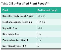 Vitamin B12 And The Vegan Diet Today S Dietitian Magazine Vegan Vitamins Vegan Diet Vitamins